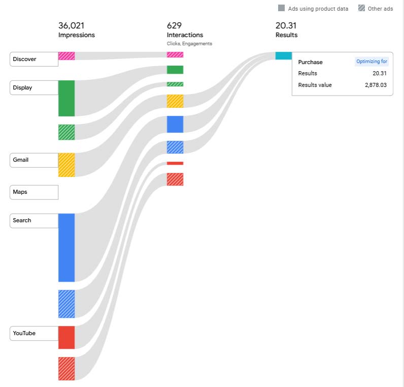 Google channels to goals chart